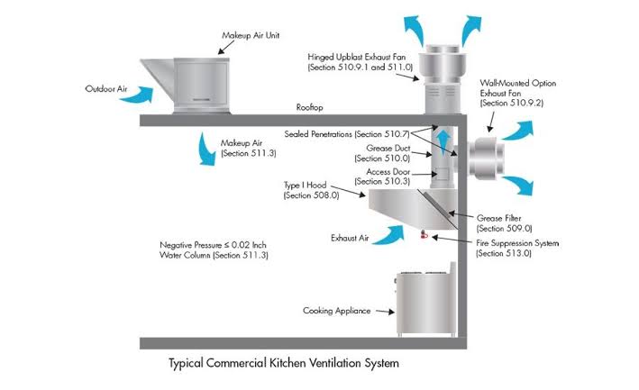 Commercial kitchen ventilation