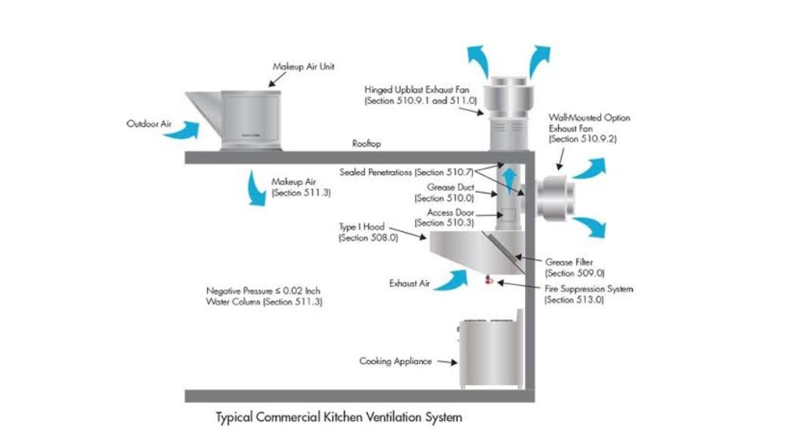 Commercial kitchen ventilation