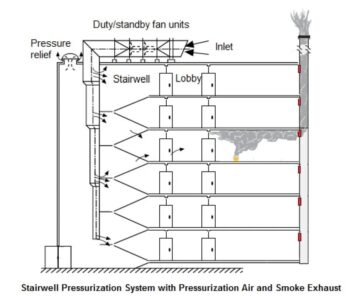 Stairwell Pressurization System